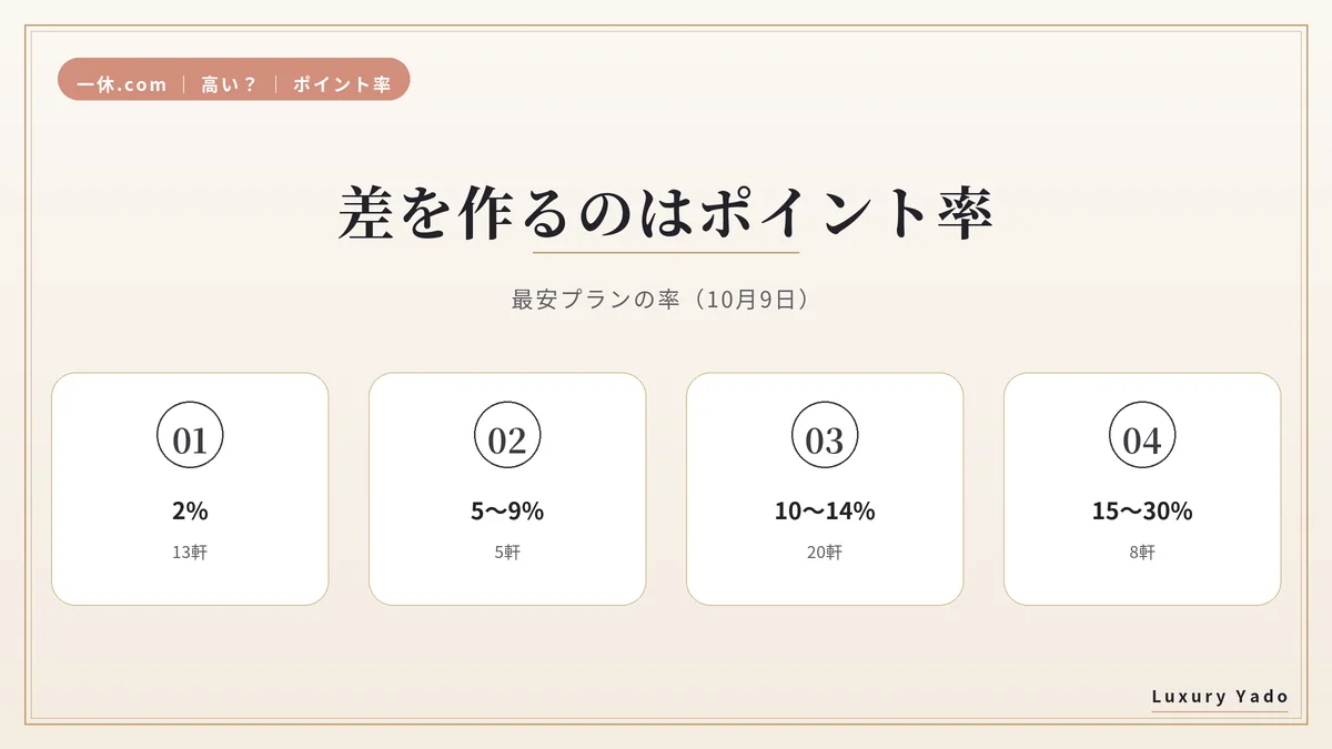 一休.comの最安プランのポイント率の分布。2%が13軒、5〜9%が5軒、10〜14%が20軒、15〜30%が8軒