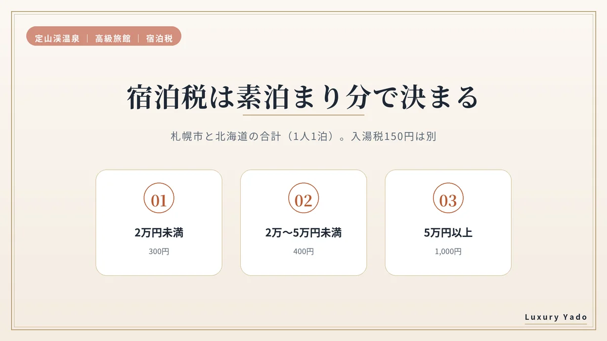 定山渓の宿泊税は素泊まり分の料金で決まる(札幌市と北海道の合計)