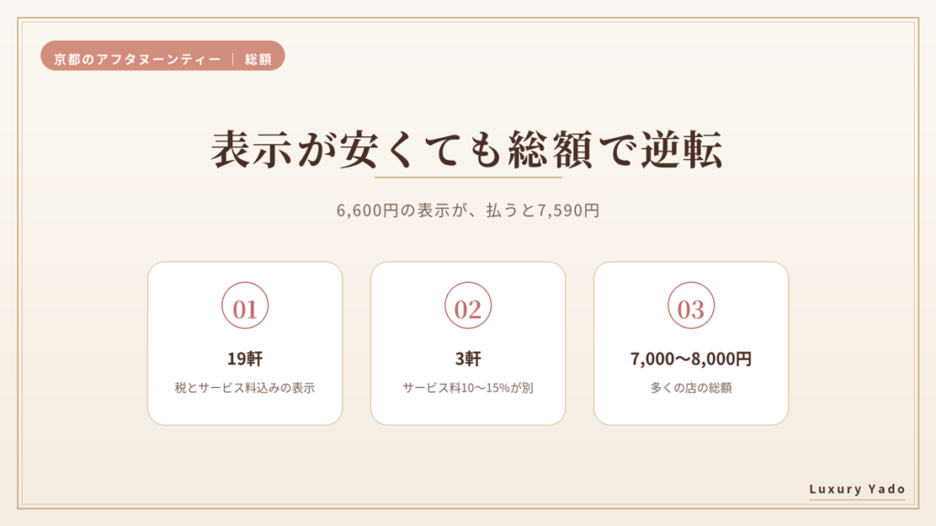京都のホテルアフタヌーンティーは表示額より税サ込みの総額で比べる