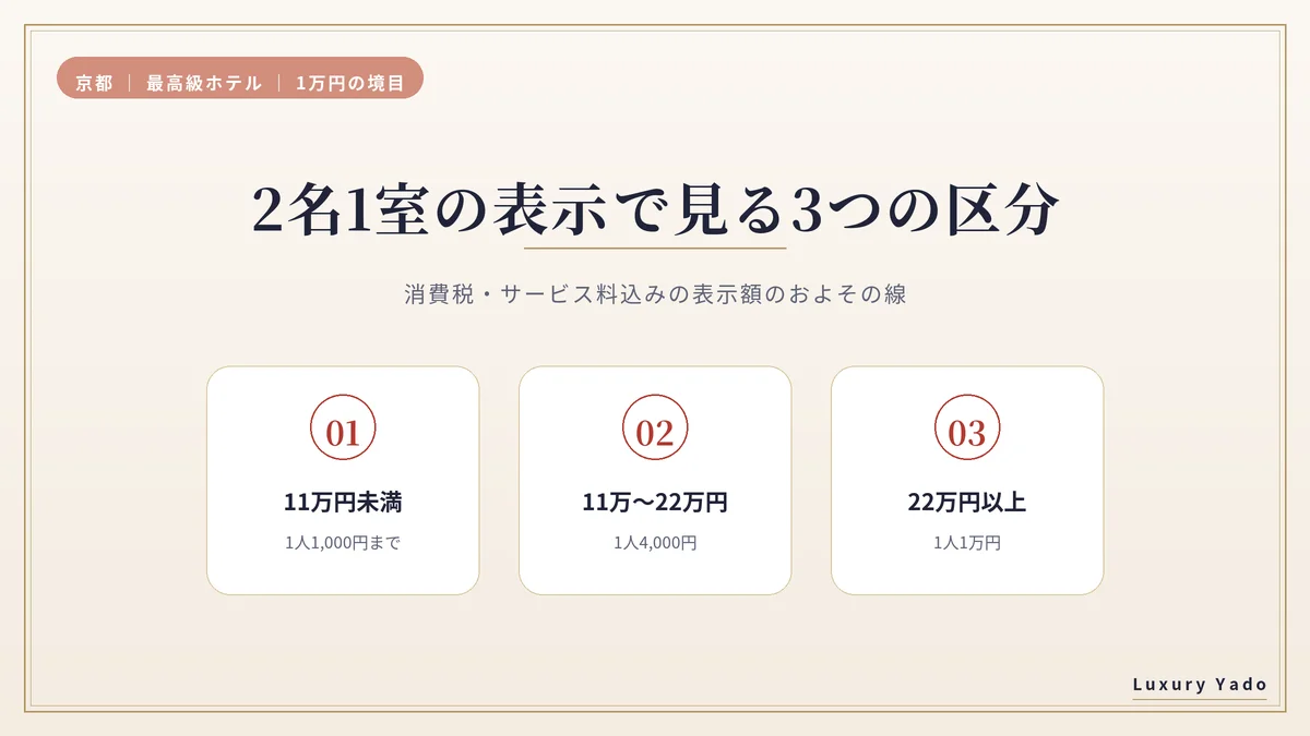 京都の宿泊税は2名1室の表示で約11万円と約22万円が境目