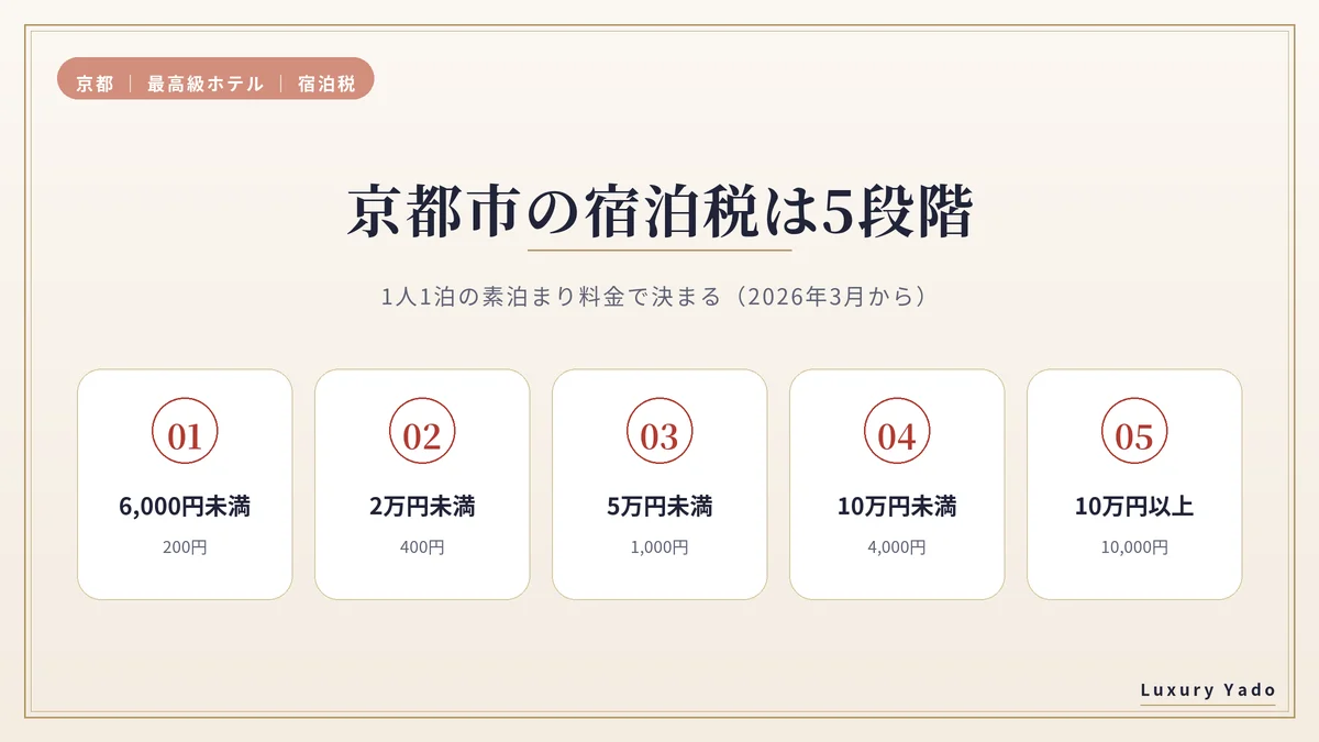 京都市の宿泊税は2026年3月から1人1泊200円〜1万円の5段階