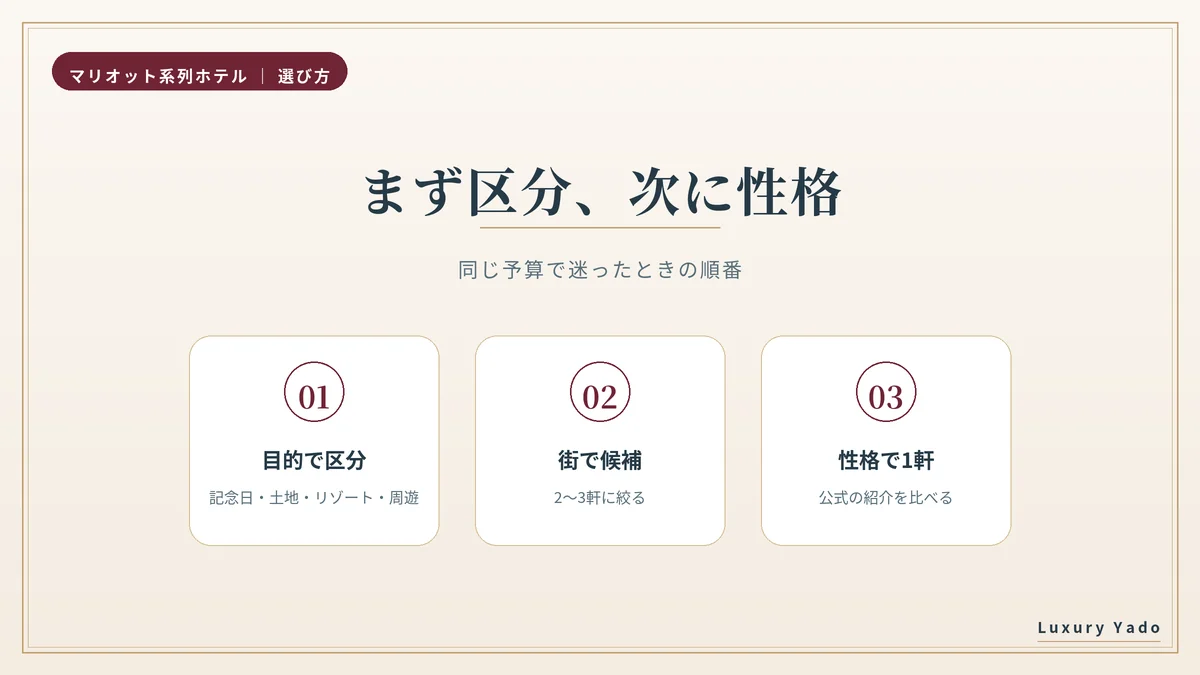 同じ予算でマリオットのランクを選ぶ考え方