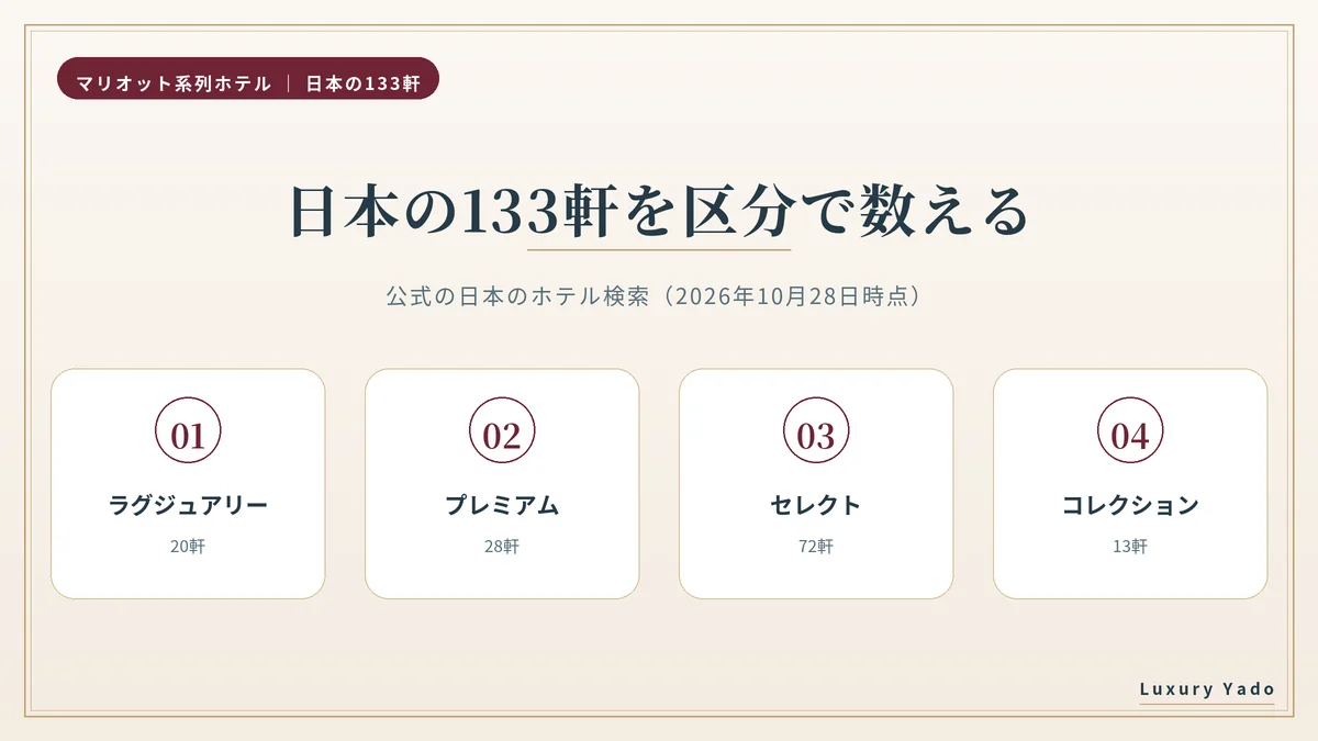 日本のマリオット系列133軒を区分ごとに数えた図