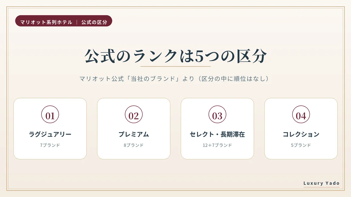 マリオット系列ホテルのランクは公式の5つの区分