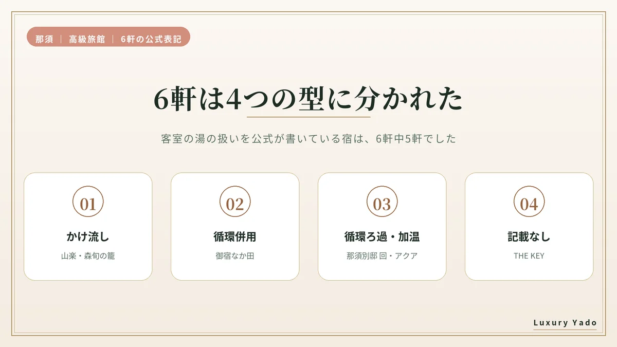 那須の高級旅館6軒は客室の湯の公式表記で4つの型に分かれる(図解)