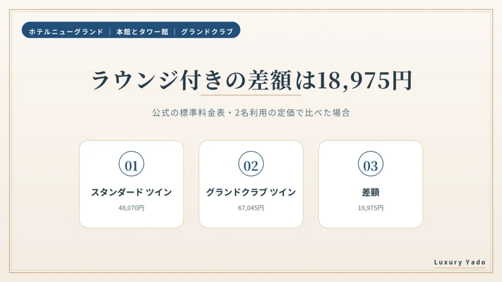 スタンダードツインとグランドクラブツインの定価の差額18,975円