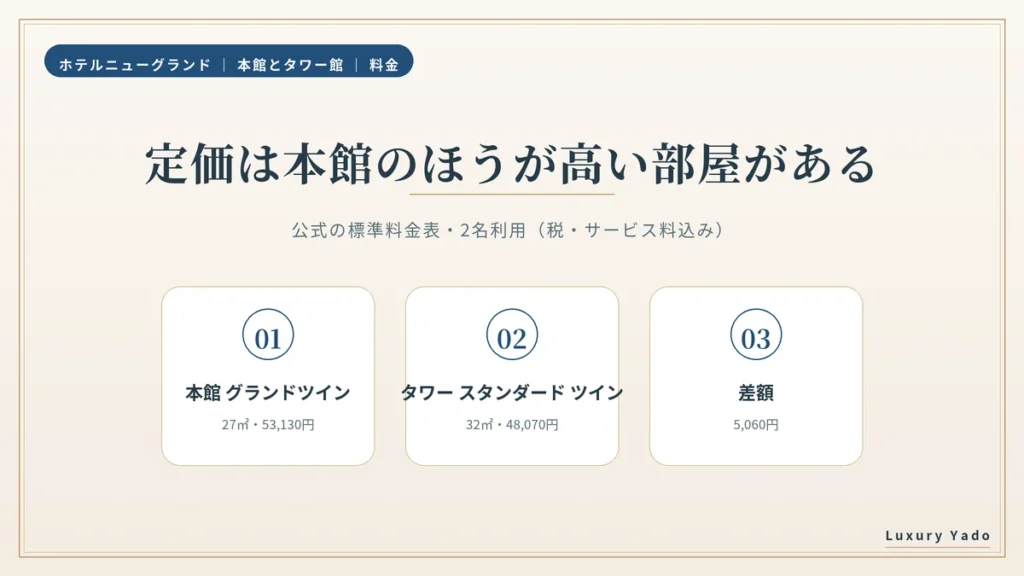 本館グランドツイン53,130円とタワー館スタンダードツイン48,070円の定価の差5,060円