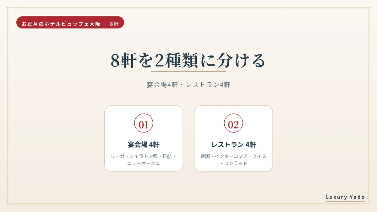 大阪のお正月ビュッフェ8軒を宴会場とレストランに分けた図