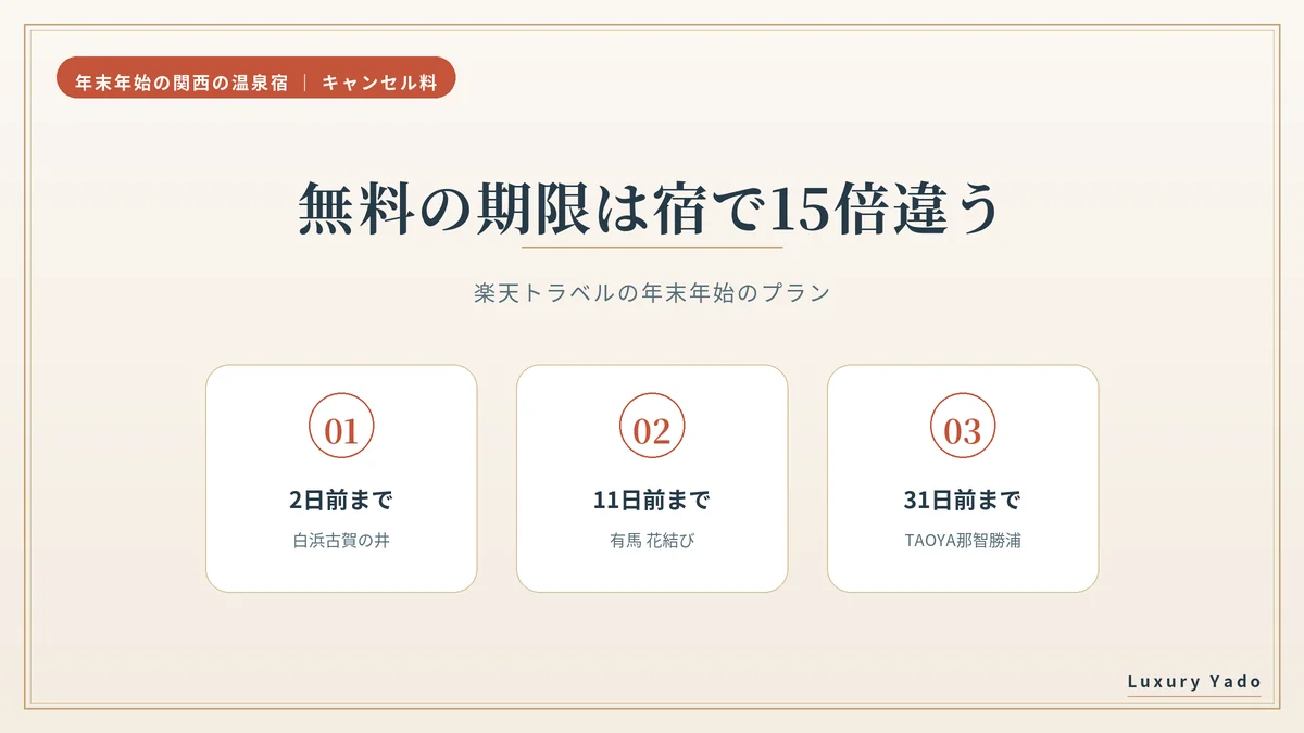 年末年始のキャンセル料が無料の期限は2日前から31日前まで