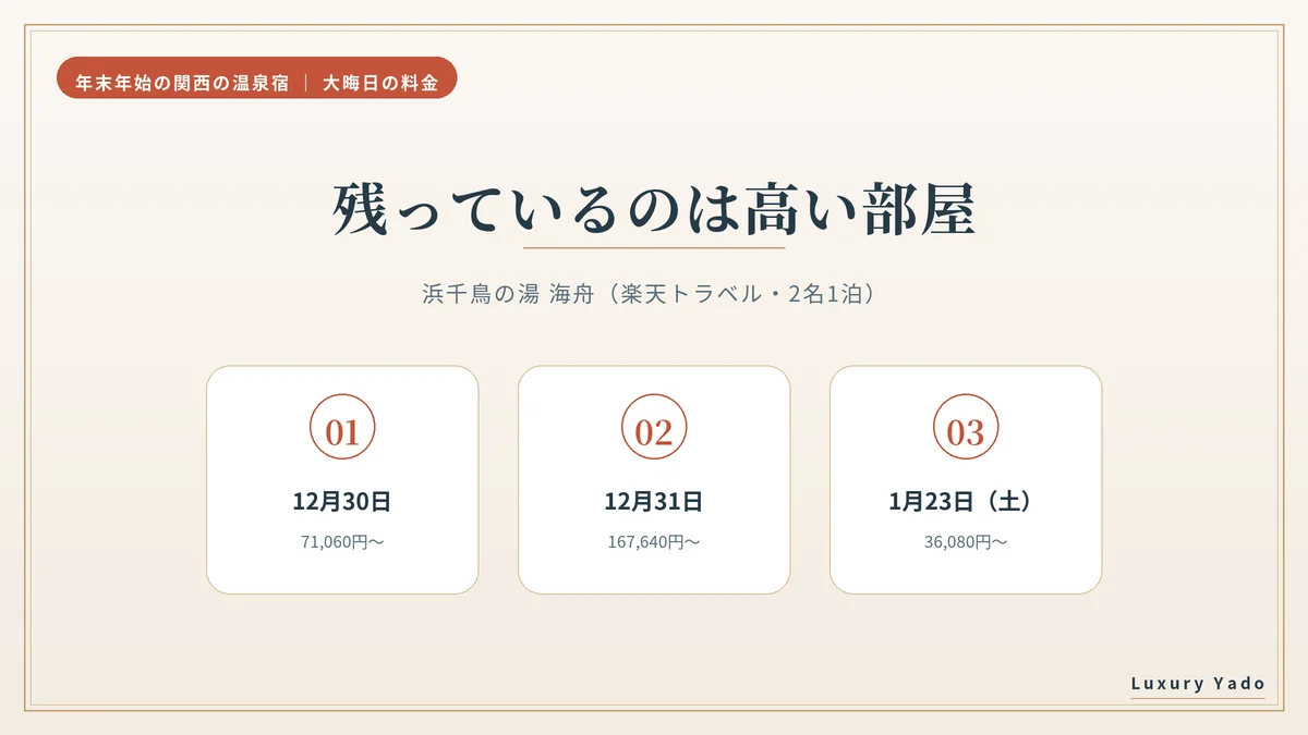 浜千鳥の湯 海舟の12月30日・31日・1月の料金の比較