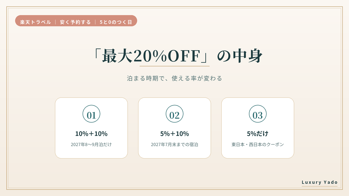 5と0のつく日の最大20%OFFの中身