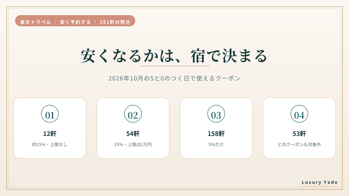 5と0のつく日のクーポンが使える宿の内訳(281軒)