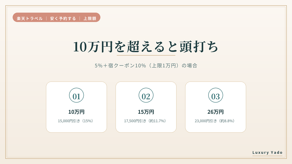 宿クーポンの上限1万円と10万円超の割引額