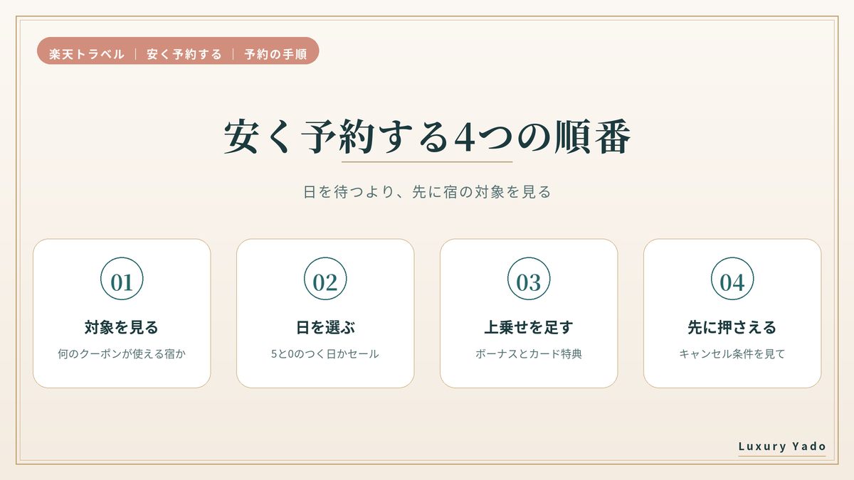楽天トラベルを安く予約する4つの順番
