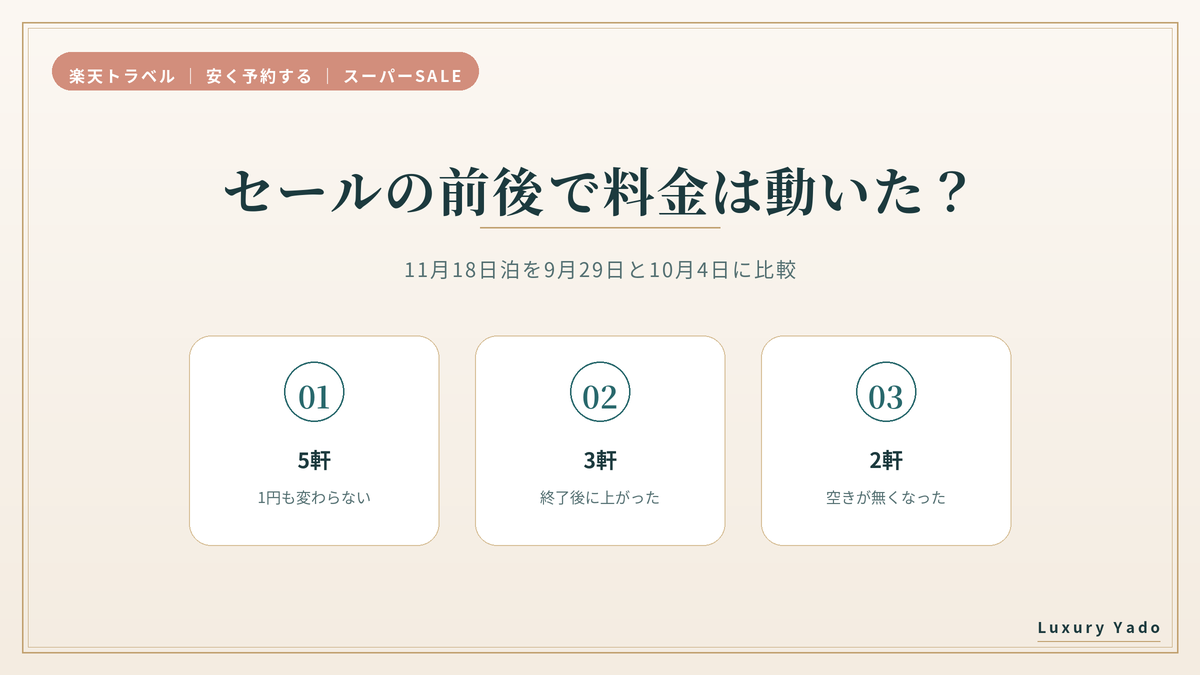 スーパーSALEの前後で料金が動いたか