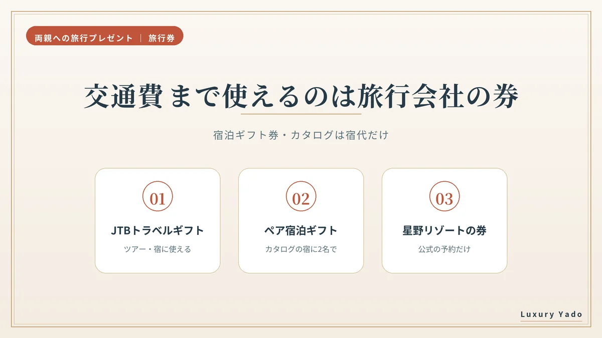 交通費まで使えるのは旅行会社の旅行券で、宿泊ギフト券やカタログは宿代だけ