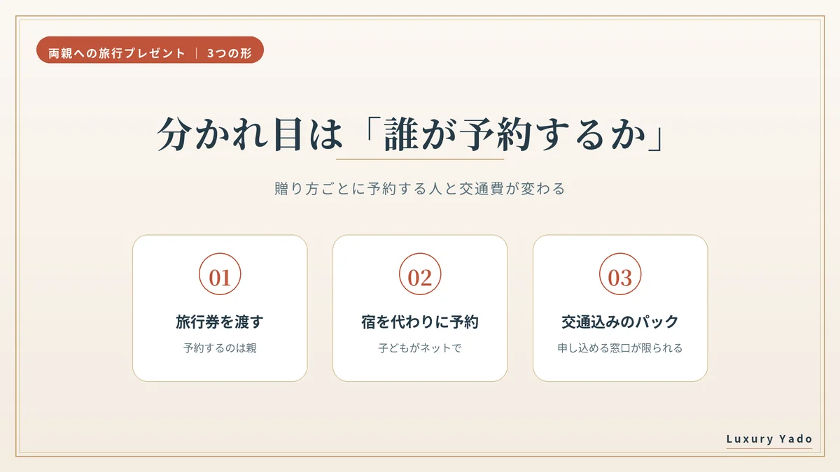 両親への旅行プレゼントは旅行券・宿の代理予約・交通込みのパックの3つで、分かれ目は誰が予約するか
