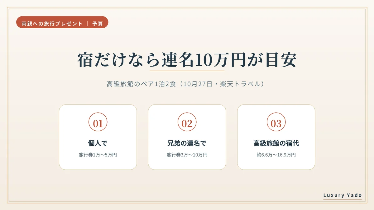 両親への旅行プレゼントは宿だけなら兄弟の連名10万円が目安