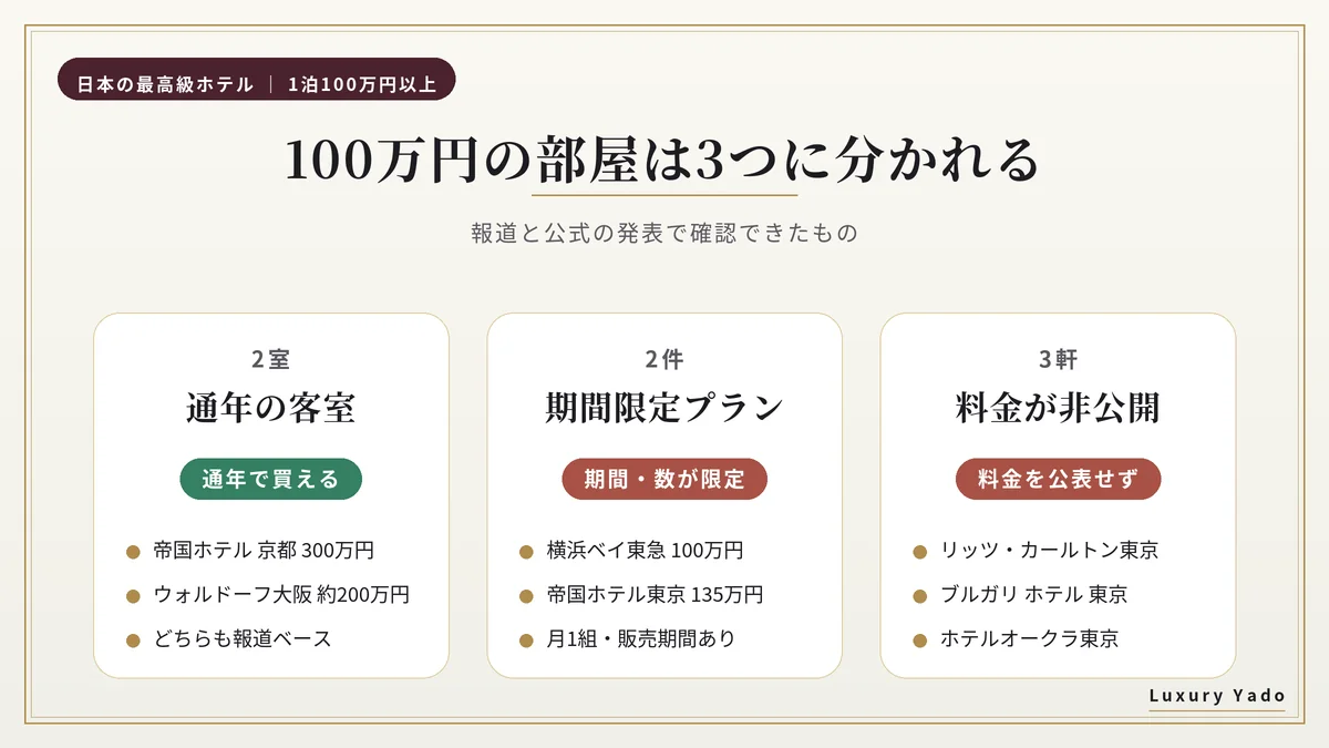 1泊100万円以上の部屋は通年の客室・期間限定プラン・料金非公開の3つに分かれる