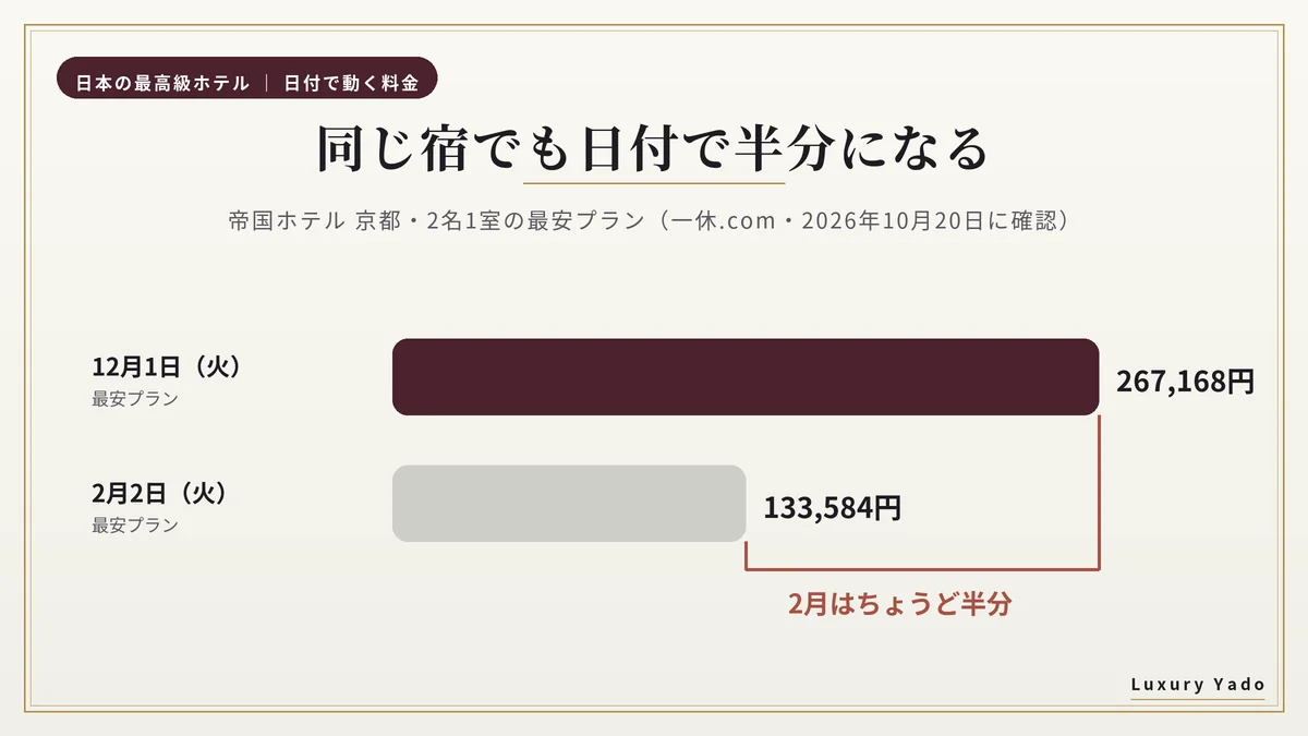帝国ホテル 京都の最安プランは12月1日と2月2日でちょうど半分