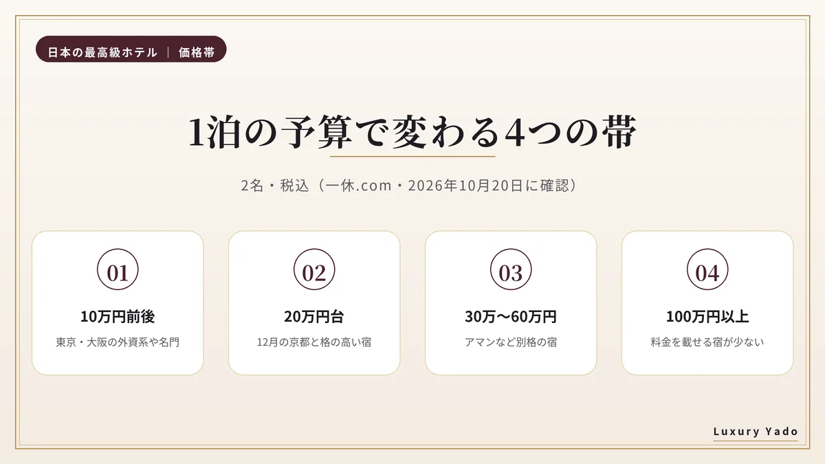 日本の最高級ホテルの1泊の予算で変わる4つの帯
