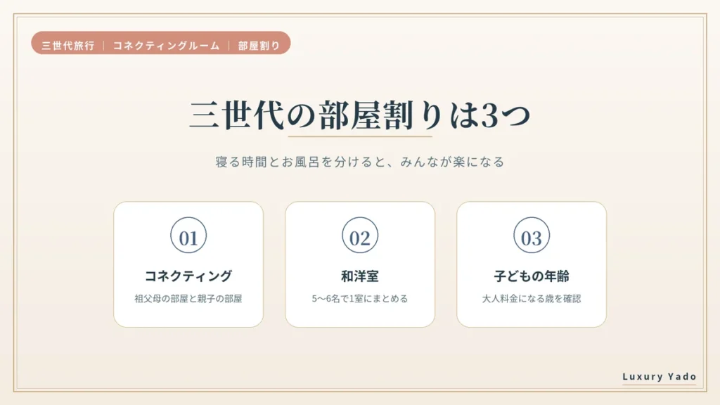 三世代旅行の部屋割りは3つ
