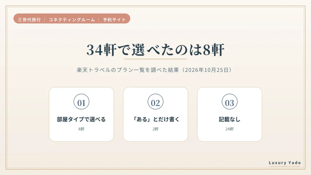 楽天トラベルで34軒を調べてコネクティングを選べたのは8軒