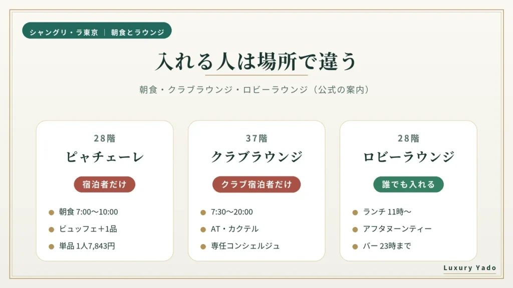 シャングリ・ラ東京の朝食会場・クラブラウンジ・ロビーラウンジの入れる人の違い