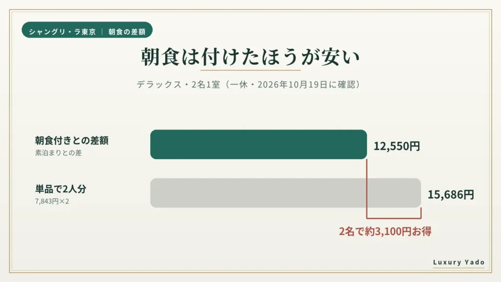 シャングリ・ラ東京の朝食付きと素泊まりの差額、朝食単品との比較