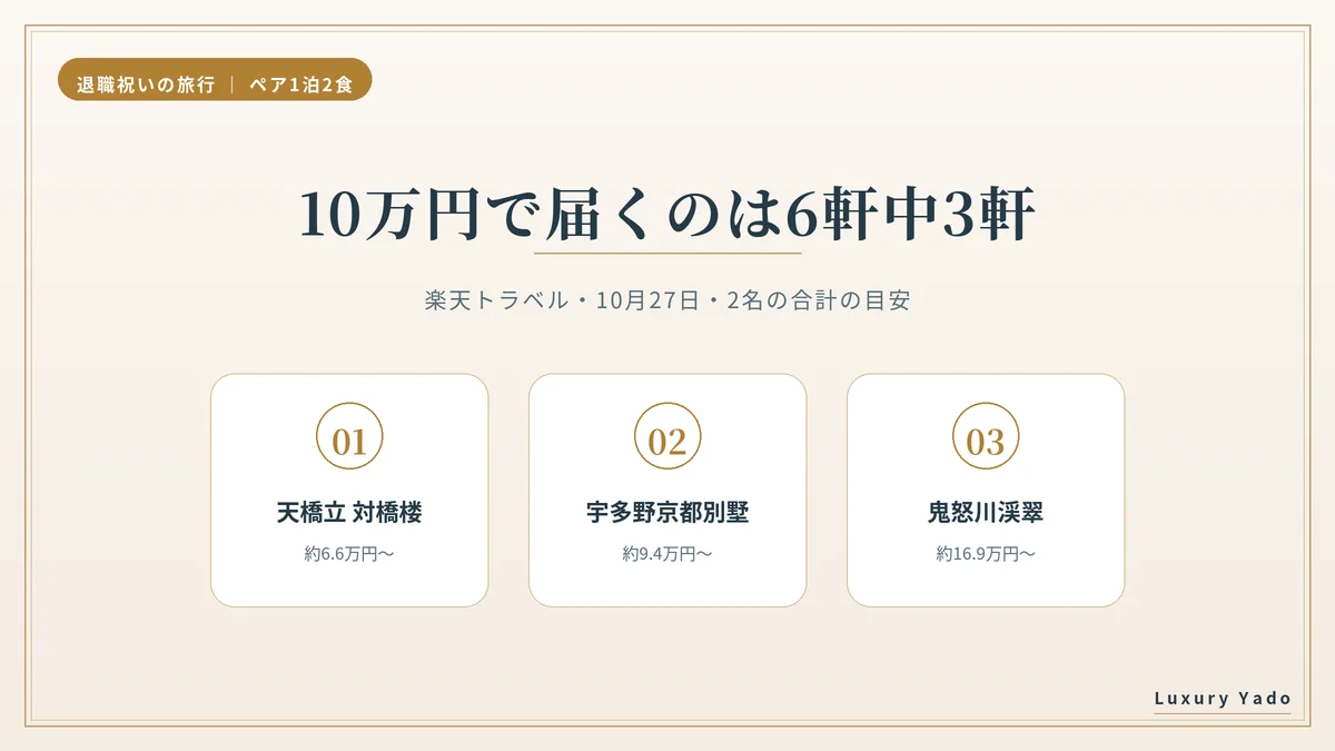 高級旅館のペア1泊2食で10万円に届くのは6軒中3軒