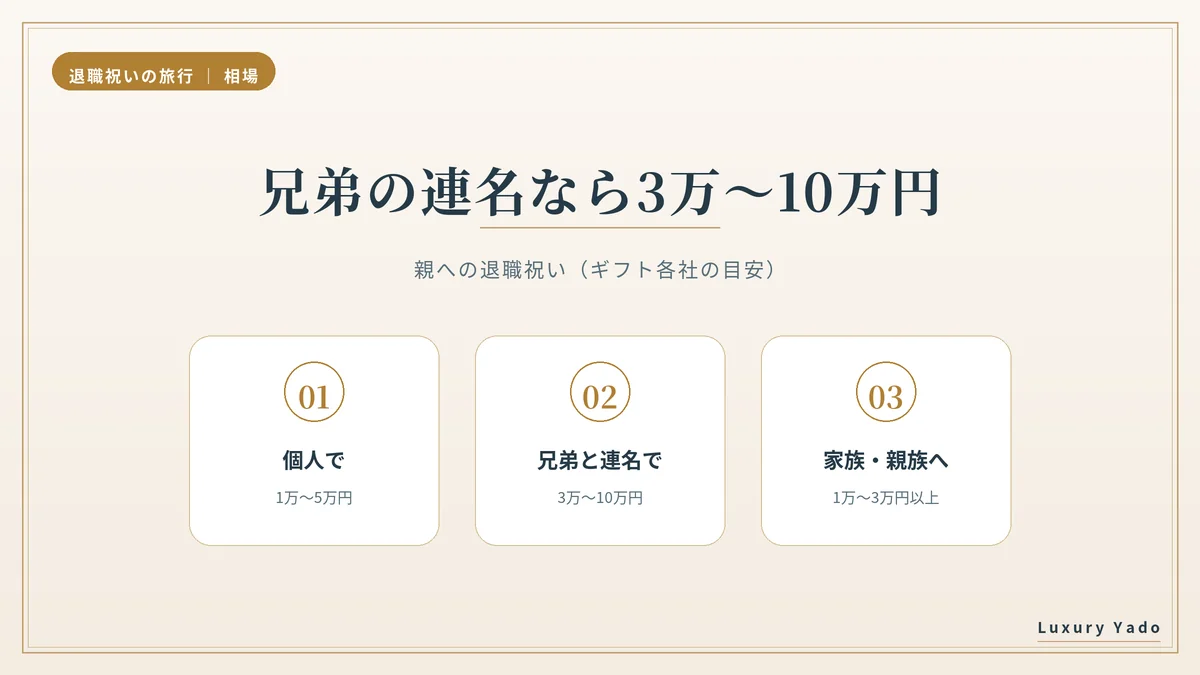 親への退職祝いの相場は個人1万〜5万円、兄弟の連名で3万〜10万円