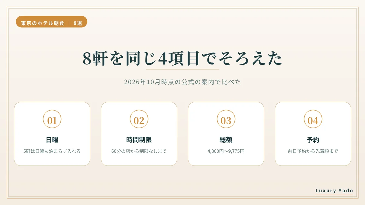 8軒を日曜・時間制限・総額・予約の4項目でそろえた