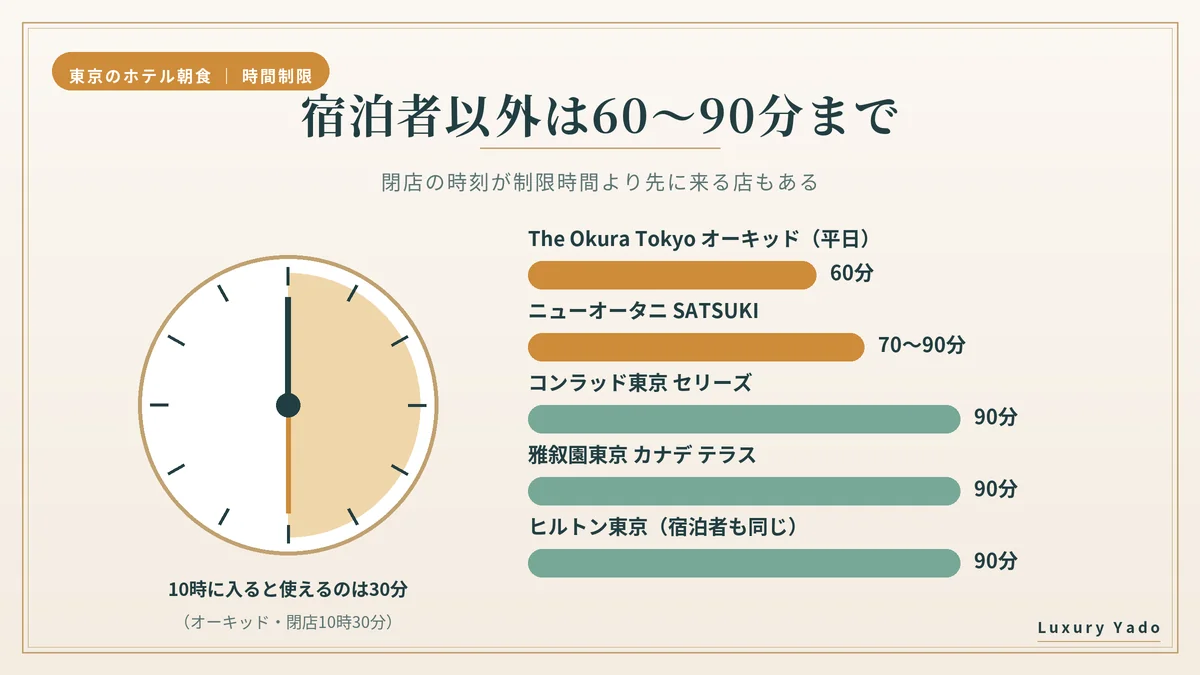 宿泊者以外にかかる60〜90分の時間制限