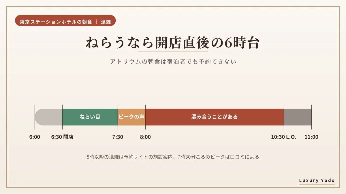 アトリウムの朝食は開店直後の6時台がねらい目