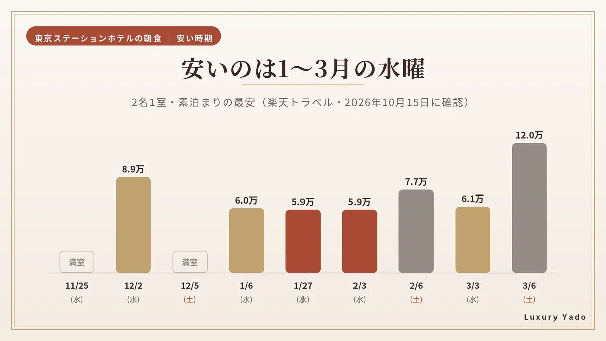 素泊まりの最安は1〜3月の水曜が安い
