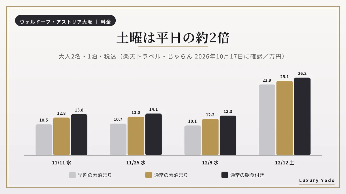 ウォルドーフ・アストリア大阪の平日と土曜の宿泊料金の比較