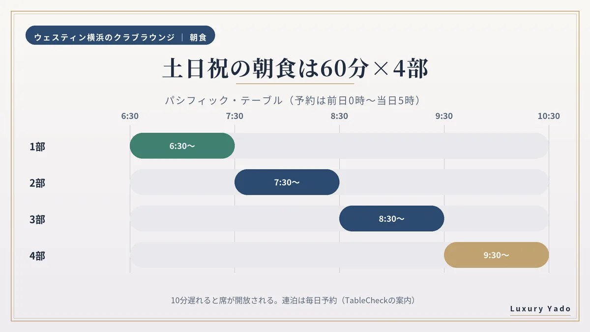 ウェスティン横浜の朝食の料金と会場