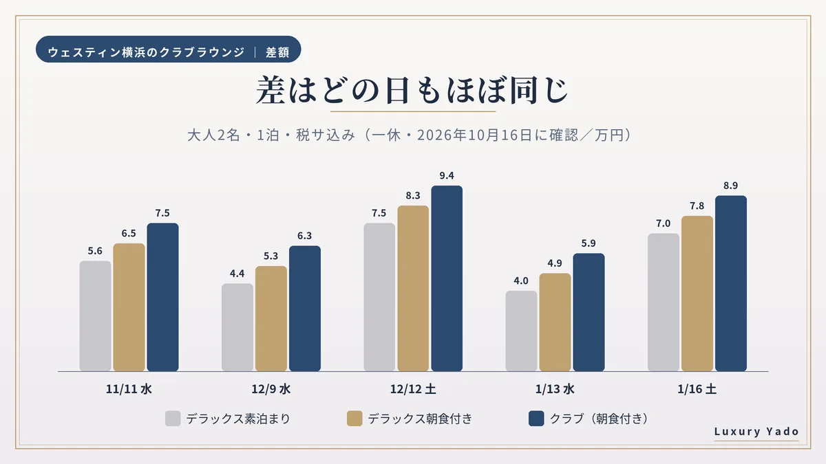 クラブフロアの差額の元が取れる人と取れない人